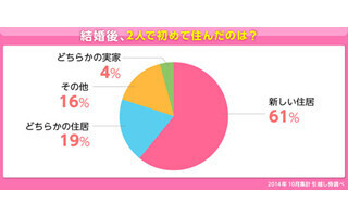結婚して新しい住居に引越した人が61% - 人気の間取りは?