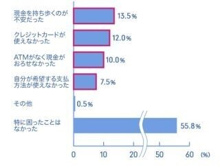 レジャー時に約半数の人が「現金がおろせない」など支払いで困った経験あり