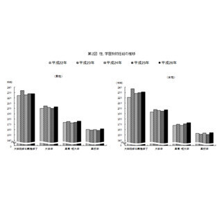 平成26年の初任給、大卒・高卒とも前年を上回る - 男性大学院卒も前年並