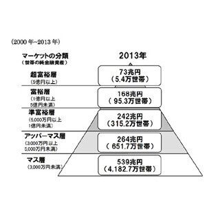 アベノミクスで恩恵を受けたのは…"富裕層"と"超富裕層"が100万世帯超える