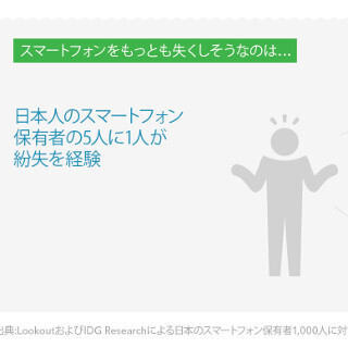 5人に1人がスマホを紛失! - 特に若年層は約半数が経験
