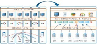 競争力強化のため、今、本当に有効な業務改善・改革の手法とは? (2) 複雑なシステムとプロセスを融合させるビジネスプロセス管理ソリューション