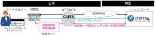 九州カードなど、国内空港・百貨店などの加盟店で韓国ハウスカード取扱開始