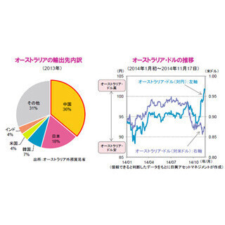中国とのFTA締結への動きはオーストラリア経済の追い風に