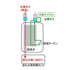 川崎重工、水素液化システム実用化に向け性能試験を開始