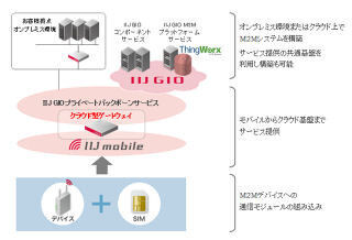 IIJ、ワイヤレスM2Mソリューションでゲートウェイサービス機能提供