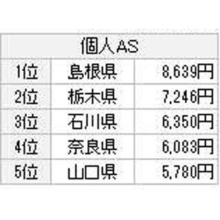 "アフィリエイター"の成果報酬、都道府県別月平均トップは島根県--8,639円