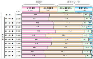 女性が化粧にかけている時間は平均13.6分 - 1カ月の平均投資金額は?