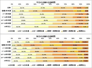 夫婦の会話時間、平日は"30分未満"が5割超 - その内容は?