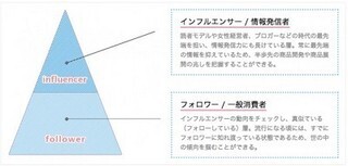 プラスリード、インフルエンサー活用のマーケティングサービスを提供