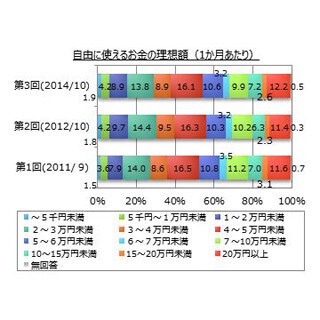 自由に使えるお金、不満に感じている人は4割--理想は「4～5万円未満」最多
