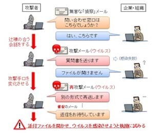 執拗にウイルス感染を試みる「やり取り型」攻撃、国内5組織で確認 - IPA