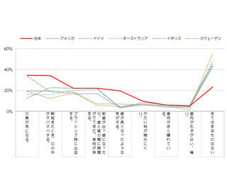 日本人の32%が「同居人と歯みがきコップを共有している」と回答