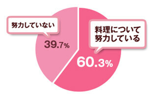 女性がつくって彼から好評だった手料理ランキング1位は? - 2位唐揚げ