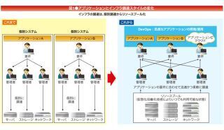 今さら聞けない「ロードバランサとSDNの切っても切れない関係」 (1) SDNが注目される背景を再確認しよう