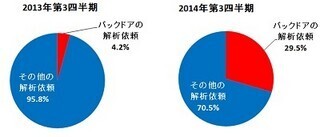 法人の従業員規模を問わず標的型攻撃が続く - トレンドマイクロ