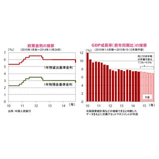 2年4カ月ぶりの利下げに踏み切った中国人民銀行