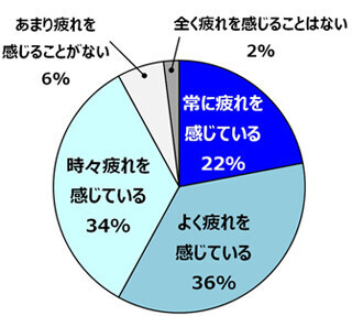 働く男女の"コリ"事情、「肩」「首」に続いて約半数が「目」のコリを実感