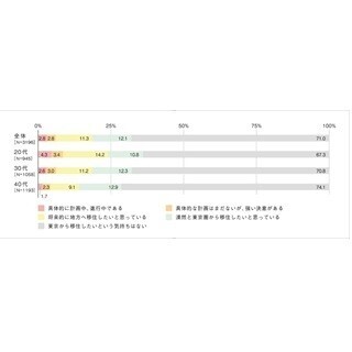 高所得で東京の生活への満足度が高い20代ほど「脱東京志向」が高いと判明