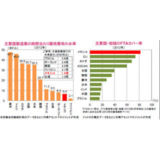 新たな「世界の工場」として注目を集めるメキシコ