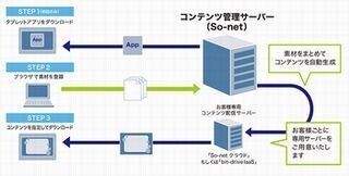 ソネット、ビジネス文書をAndroidタブレットで閲覧・表示できるクラウド
