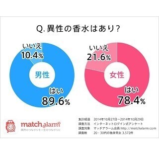 独身女性78.4%が「男性の香水はアリ」と回答 - 「色気を感じる」「清潔感」