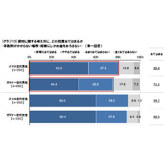 「ガラケー世代」と「スマホ世代」、倹約家なのはどっち? - レイクが調査
