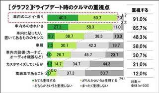 ドライブデートはいいクルマよりいい香り??クリスマスは車内の匂いに注意!!