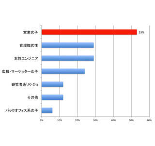 2015年ハイキャリア女性の転職市場、8割が「良い」 - ニーズが高い職種は?