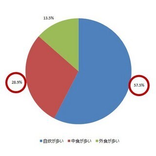 キッチンや食生活に関する意識調査から考える、トクラスの賃貸住宅向け人造大理石カウンター＆シンクの狙いとは?