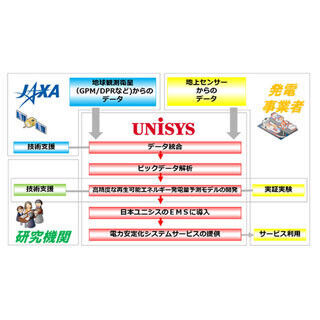 日本ユニシス、地球観測衛星データを利用したEMSサービスの開発に着手