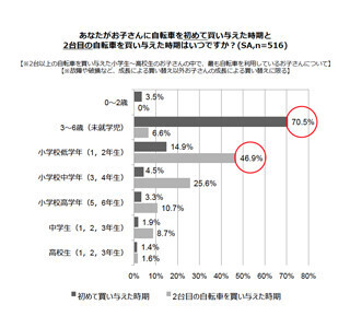 子ども用自転車の購入時、6割の母親が安全性より価格やデザインを重視