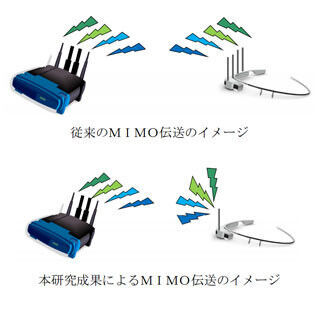 慶大、1素子の受信アンテナでMIMO伝送に成功 - ウェアラブル端末などへ応用