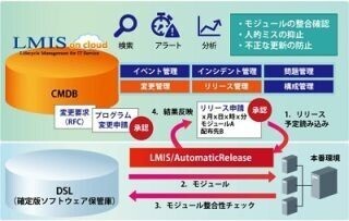 BSP、「LMIS on cloud」に複雑なリリース管理業務を自動化するオプション