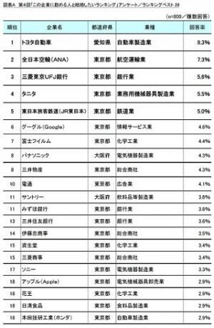 結婚相手にしたい人気企業ランキング1位は? - 2位ANA、3位三菱東京UFJ銀行