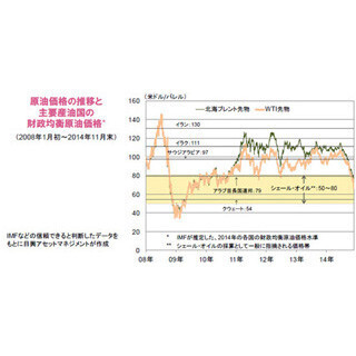 OPECの減産見送りとシェール・オイルを巡る今後