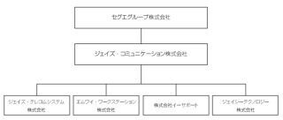 ジェイズ・コミュニケーション、株式移転で親会社「セグエグループ」設立