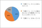 「受験うつ」が増加傾向、原因は「成績が落ちたことを指摘される」など