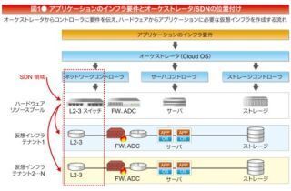 今さら聞けない「ロードバランサとSDNの切っても切れない関係」 (2) 「つながるだけのSDN」に残る課題