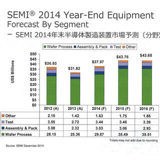 2014年の半導体製造装置市場は前年比19.3%増の約380億ドル - SEMI