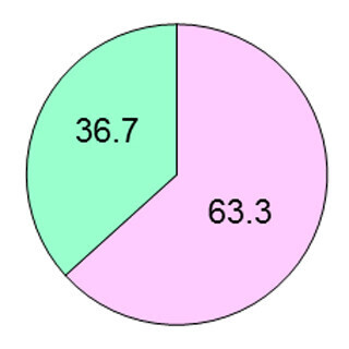 目に見えない菌やハウスダストのお掃除 - 6割が不安に