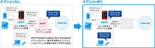 UQ、WiMAX 2+機器にプライベートIPアドレス付与 - グローバルIPは96円/月に