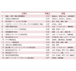 女性が働きやすい会社1位は大手弁護士事務所! - 2位は早稲田大学に