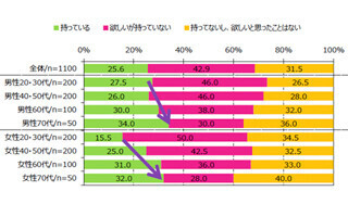 都市生活者の「自分だけの場所」20代～30代は"カフェ"、60代は?