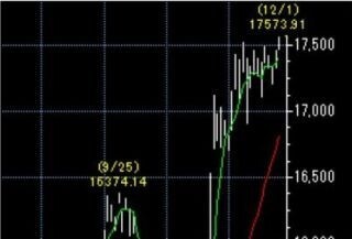 カブドットコム、日経平均1万7563円に到達で「1・7・5・6・3キャンペーン」