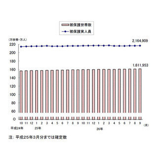 "生活保護受給世帯"、5カ月連続で過去最多更新 - 9月、高齢者世帯が増加