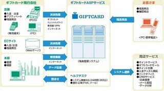ABC-MART、富士通FIPと凸版印刷の「ギフトカードASPサービス」を採用