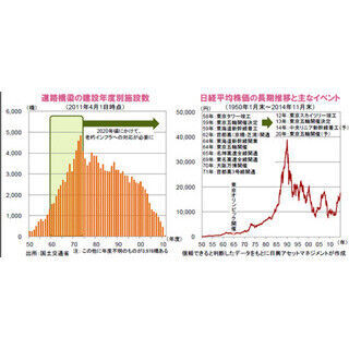 東京オリンピックの開催と日本の超長期景気波動