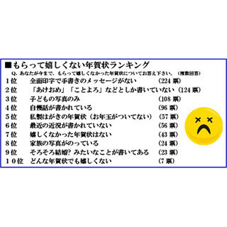 うれしくない年賀状、「全面印字」「あけおめ」「子供の写真」がトップ3に
