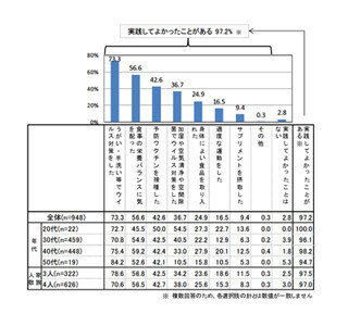 ママたちのインフルエンザ予防成功・失敗談 - 最も多かった体調管理方法は?